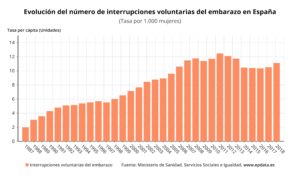 Gráfica de evolución del número de abortos en España desde 1987 (2 cada 1000 mujeres) hasta 2018 (11 cada 1000 mujeres)